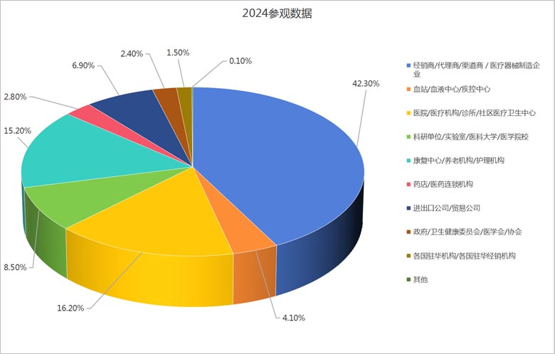 上届参观数据报告